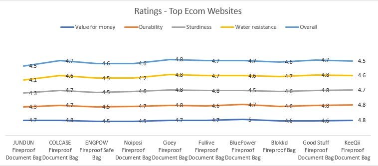 Fireproof Document Bag Ratings