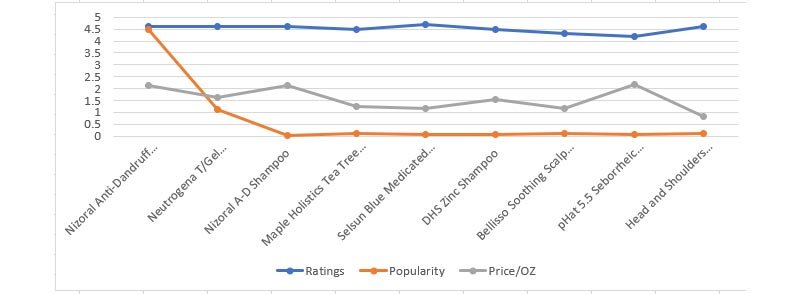 Antifungal Shampoos Ratings